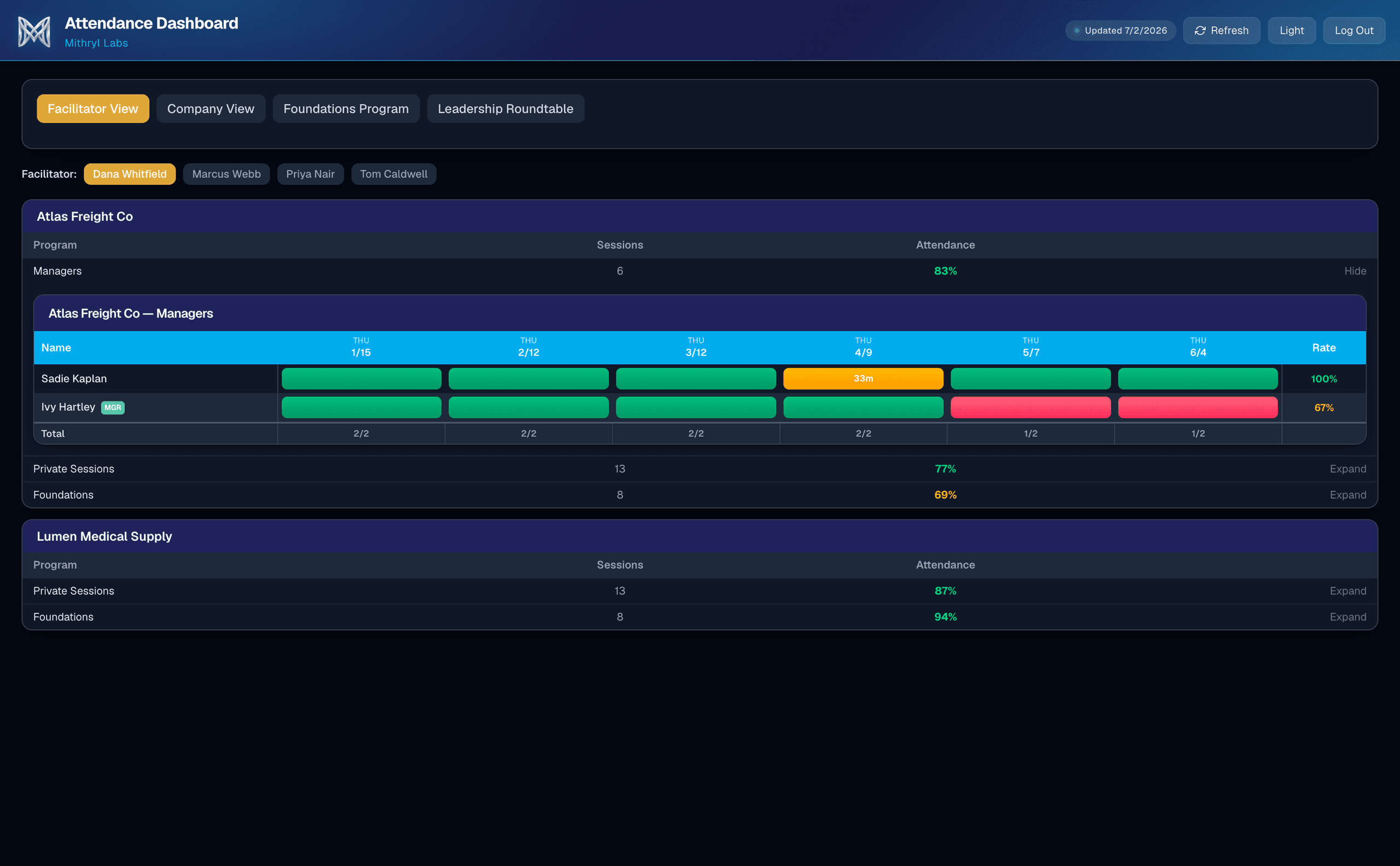Facilitator view: client organizations rolled up per facilitator with program attendance rates and an expanded session grid