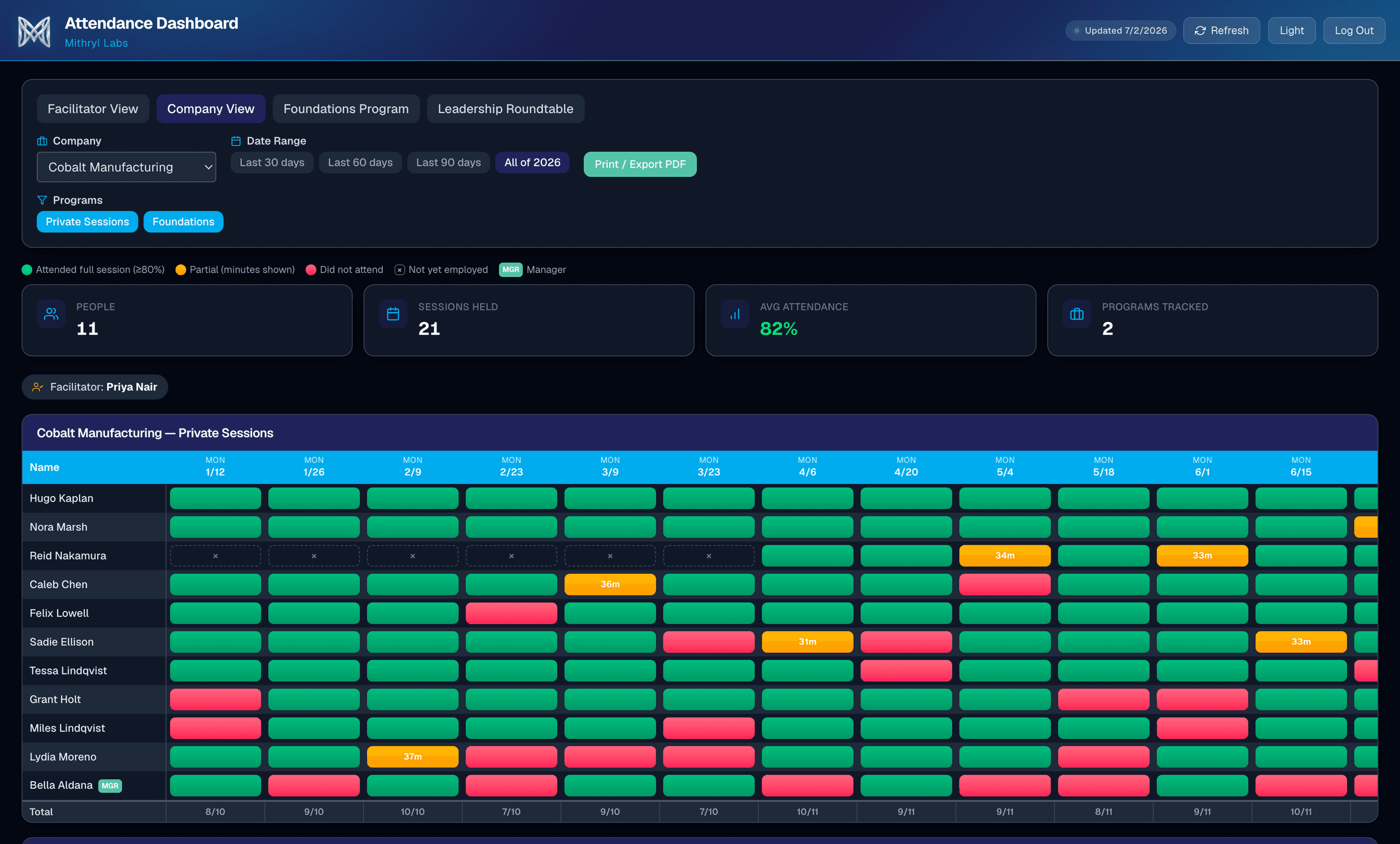 Company view: a color-coded grid of every person and session for one client company, with people, sessions held, average attendance, and programs tracked summarized above