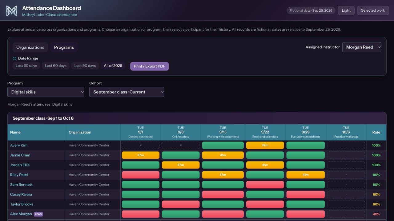 Attendance dashboard with organization and program navigation, fictional participants, and session attendance.